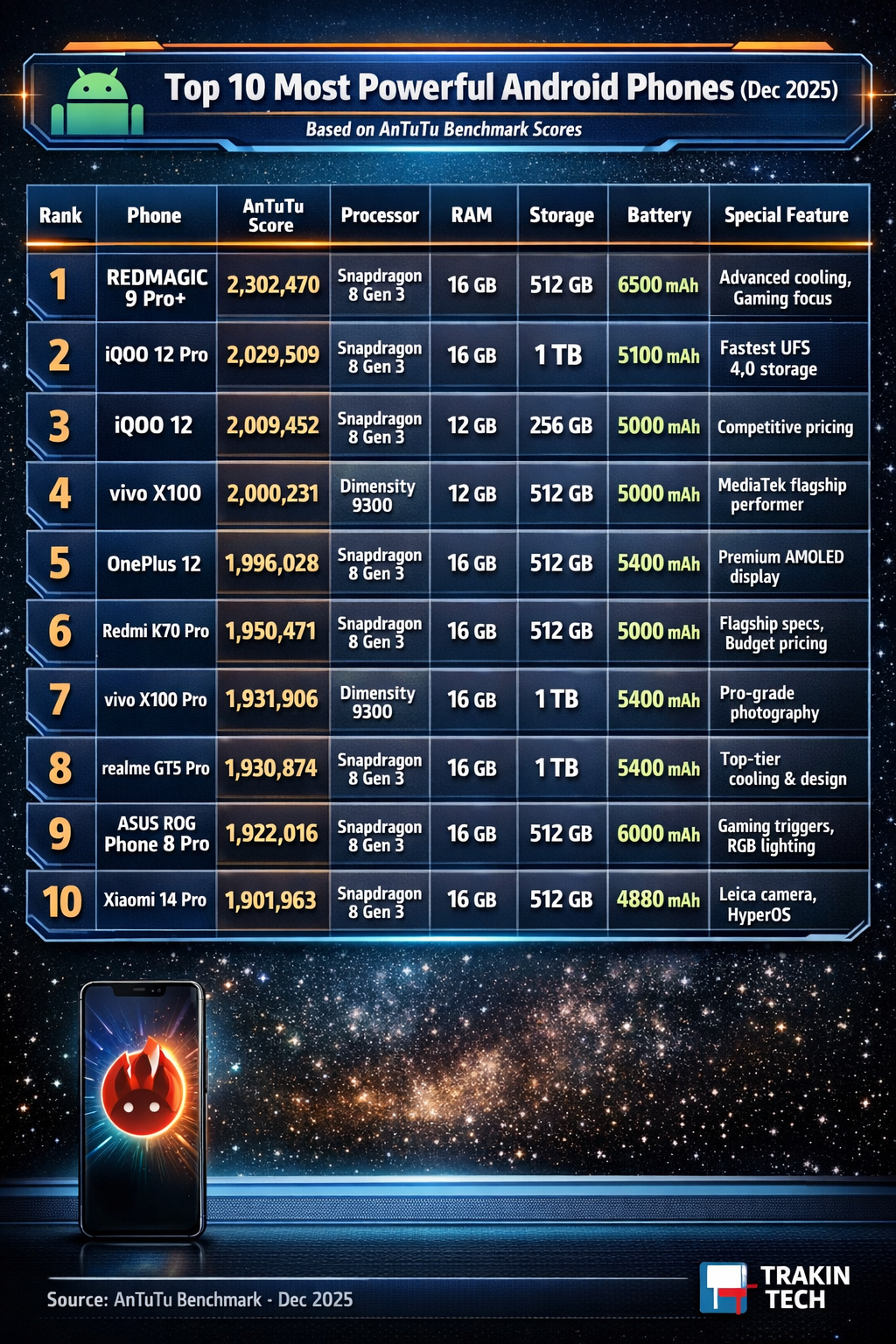 Top 10 powerful Android phones ranked by AnTuTu in Dec 2025